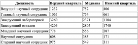  Пороги для прохождения процедуры конкурсного избрания в 2019 году